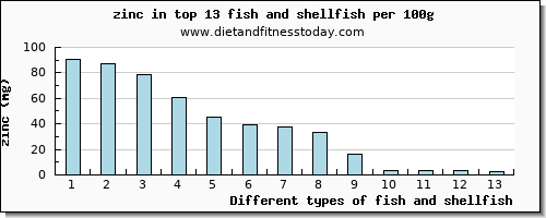 fish and shellfish zinc per 100g